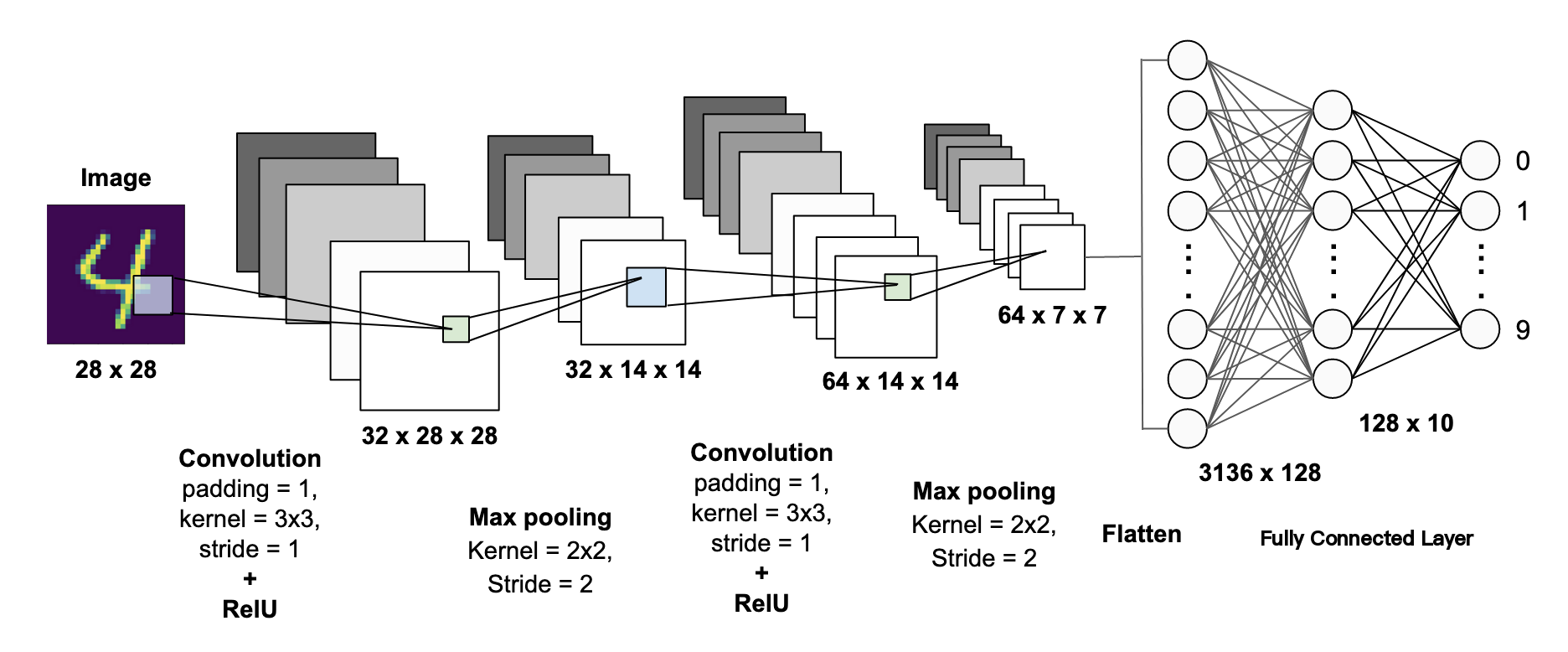 CNN arch