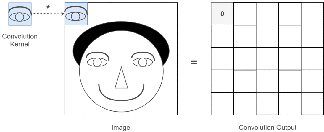 特徴マップの生成