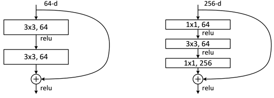 diff res block
