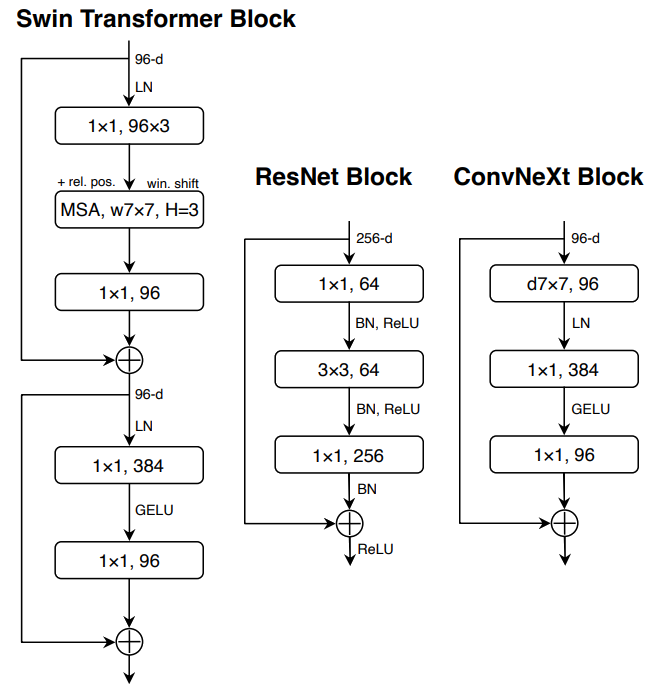 ConvNeXt Design