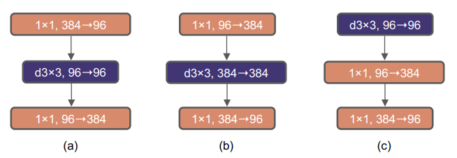 ResNeXt Block