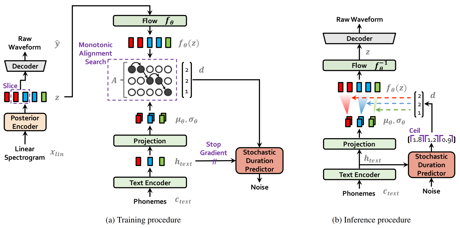 VITS Architecture
