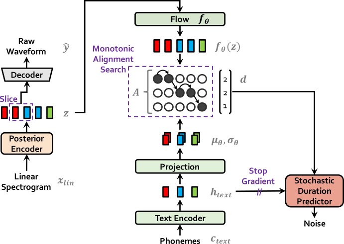 VITS Architecture