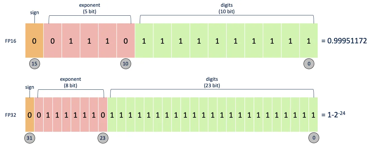 Automatic Mixed Precision