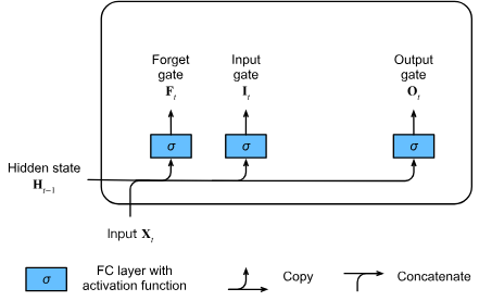 LSTM