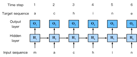 RNN Language Model