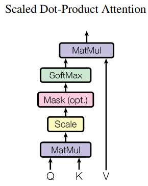 Scaled Dot-Product Attention
